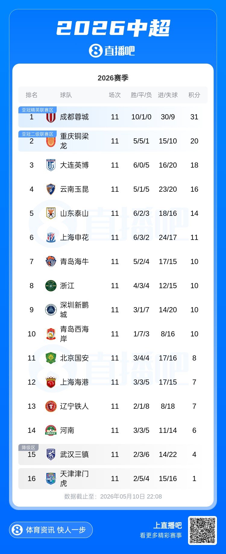 国际足联官方中文网站-中超积分榜：蓉城11分领跑 海牛4连胜升至第7 海港距降级区3分